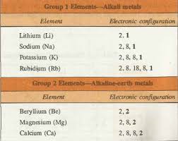 In writing the electron configuration for beryllium the first two electrons will go in the 1s orbital. Electronic Configuration Of Group 1 And Group 2 Elements W3spoint