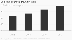 Domestic Air Traffic Growth In India