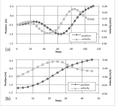 chart of position and velocity of the car for the initial