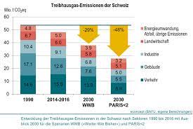 38,2 (million tonnes) im jahr 2019. Studie Zeigt Schweiz Kann Emissionen Bis 2030 Mindestens 48 Senken Swisscleantech