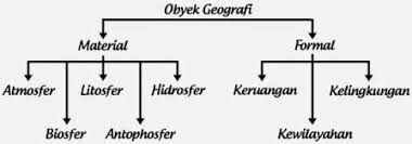Litosfer adalah fenomena yang berada dibawah kulit bumi (batuan dan tanah), pegunungan, bukit, dataran tinggi, dataran rendah. Objek Geografi Objek Material Dan Objek Formal Niatku Com