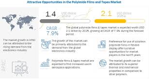 Bitcoin started trading from around $0.0008 to $0.08 in july 2010 per coin. Polyimide Films And Tapes Market Global Forecast To 2025 Marketsandmarkets