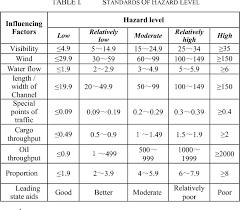 Typically, a high seismic hazard zone is nearest a seismic zone where there are more earthquakes, and a lower seismic hazard zone is farther away from a seismic zone. Table I From Research On Risk Assessment Of Ship S Oil Spill Semantic Scholar