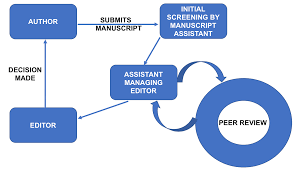 Peer review process is one the important issue to check the quality of the paper in different cases. Peer Review Process And Policies Ijs Publishing Group