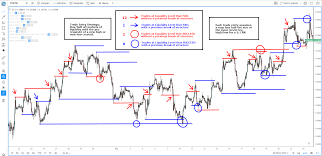 How To Trade Off Liquidity Levels Following A Structure Breakout