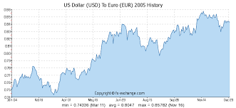 52 usd us dollar usd to euro eur currency exchange today