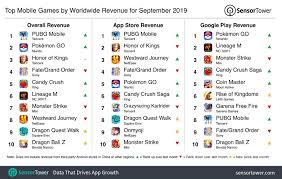 In addition to being crowned, past winners have also received a special callout on the app store's homepage in a section devoted to the awards. Top Mobile Games By Worldwide Revenue For September 2019