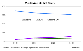 By james peckham 26 may 2021. Chromebooks Outsold Macs Worldwide In 2020 Cutting Into Windows Market Share Geekwire