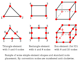 Shape Functions Or Interpolation Functions