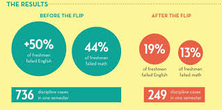 Some Statistics About A Flipped Classroom Which Relies Heavily On Technology To Function Clearly Flipped Classroom Educational Technology Classroom Learning