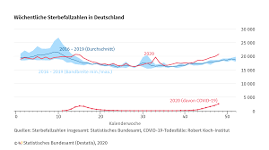 Todesfälle ist die zahl, wie sie dem rki übermittelt wurde, die differenz der todesfälle zum vortag ist im dashboard unter corona.rki.de veröffentlicht. Sterbefallzahlen Im November 2020 11 Uber Dem Durchschnitt Der Vorjahre Statistisches Bundesamt