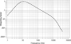 Frequency Weighting Curve W H For Hand Transmitted Vibration