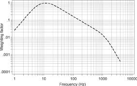 frequency weighting curve w h for hand transmitted vibration