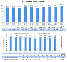 Dvd And Blu Ray Sales Nearly Halved Over Five Years Mpaa