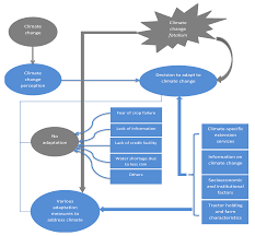 Sustainability Free Full Text Fatalism Climate Resiliency Training And Farmers Adaptation Responses Implications For Sustainable Rainfed Wheat Production In Pakistan Html
