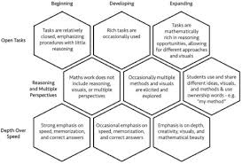 Peter sullivan's research shows that many students do not fear challenges in mathematics, but welcome them. The Derailing Impact Of Content Standards An Equity Focused District Held Back By Narrow Mathematics Sciencedirect