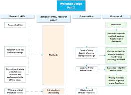 Just wanted to share to you what we have in. Learning Practical Research Skills Using An Academic Paper Framework An Innovative Integrated Approach Sciencedirect