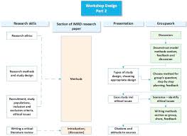 Research programme confidently read, appraise and interpret research powered by physiopedia start course presented by: Learning Practical Research Skills Using An Academic Paper Framework An Innovative Integrated Approach Sciencedirect