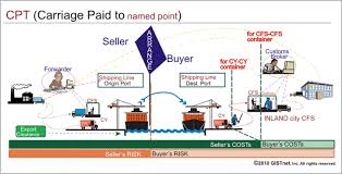 Incoterms Act Logistics