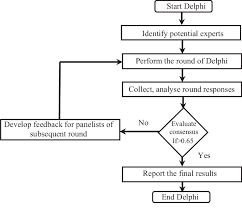 delphi technique flow chart download scientific diagram