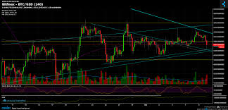 Bitcoin Price Analysis Oct 10 Not Yet Bullish