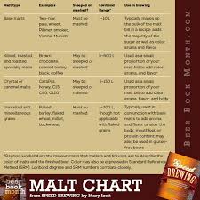 Malt Chart Homebrewtalk Com Beer Wine Mead Cider