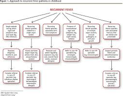 approach to recurrent fever in childhood the college of