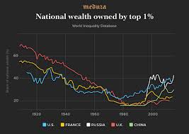 The top 1% controls a third of the wealth, and the poor are getting poorer.  How Russia became one of the most unequal places on Earth. — Meduza