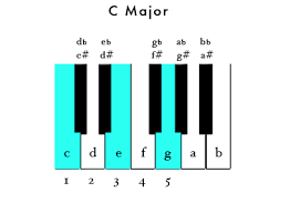 C c# / db d d# / eb e f / e# f# / gb g g# / ab a a# / bb b / cb. Piano Chords And Pop Examples Wikibooks Open Books For An Open World