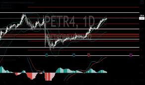 Vol $ méd (2m) 1.777.060.000? Petr4 Preco Da Acao E Grafico Bmfbovespa Petr4 Tradingview