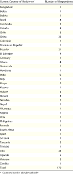 Your country of residence is the country in which you are currently living in, at the time you process your application for insurance. Current Country Of Residence As Reported By Respondents Download Table