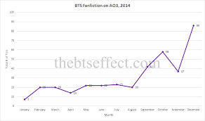 Feel free to bookmark this answer so you can come back to it later at your convenience!! How Bts Fanfiction Has Grown Since 2013 The Bts Effect
