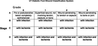 Universiy Of Texas Diabetic Foot Wound Classification System