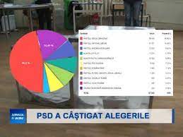 Maybe you would like to learn more about one of these? Psd A Castigat Alegerile 2 Youtube