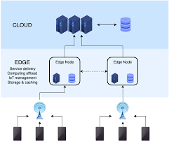 Learn the benefits of cloud computing. Edge Computing Wikipedia