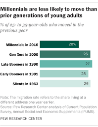 Misconceptions about millennials abound, especially the age range of its members. Millennials Are Moving Less Than Earlier Generations Did At Same Age Pew Research Center