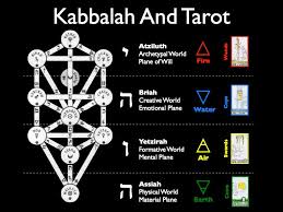 Mind Control And The Kabbalah Kabbalah Tree Of Life Tarot Spreads