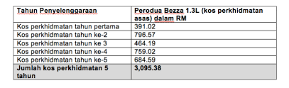 Pricing details (click for info). Perodua Jawab Dakwaan Kos Servis Bezza 32 Lebih Mahal Mekanika