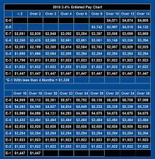 United States Military Pay Charts Army Air Force Navy