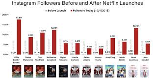 How Netflix Drives Culture In One Chart Vox