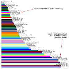 janka wood hardness chart