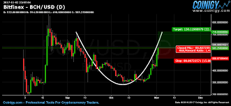 Bitfinex Bch Usd Chart Published On Coinigy Com On