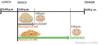 Weight_satiety_chart The Peanut Institute