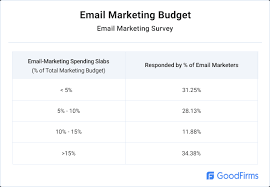 Driving growth now, and in the future. Benchmark Numbers And Trends For Highly Converting Email Marketing Campaigns Goodfirms Research