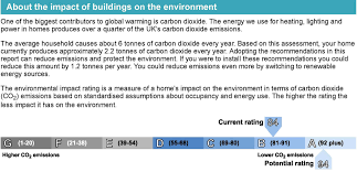 What Is An Epc Rating Residential Epcs Explained