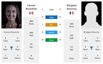Carson Branstine vs Margaux Rouvroy Prediction, Head-to-Head, Odds ...