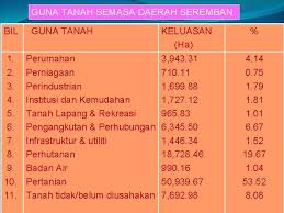 352 tari daerah lengkap dengan keterangan dan propertinya. Negeri Sembilan Kandungan 1 Pelan Lokasi 2 Maklumat