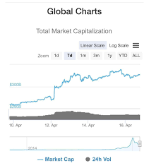 Been A Good Week For Crypto Hodl Forex Ico Crypto Cryptotrading Cryptocurrency Altcoin Altcoins Bitcoin Btc Blockchain Trading Stocks Portfolio
