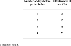 Over 99% accurate from the day you expect your period1 extra wide tip for easy sampling. 1 Percentage Effectiveness Of A Clearblue Digital Pregnancy Test Download Table