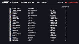 Jenson button werd derde, hij krijgt echter een straf van vijf plaatsen vanwegen het wisselen van de versnellingsbak. Reacties Na Nipte Tweede Plek Verstappen In Bahrein Nu Het Laatste Nieuws Het Eerst Op Nu Nl